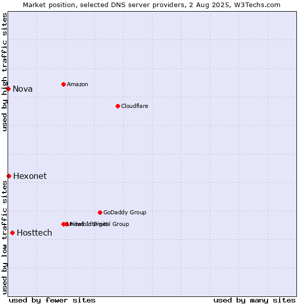 Market position of Hosttech vs. Hexonet vs. Nova