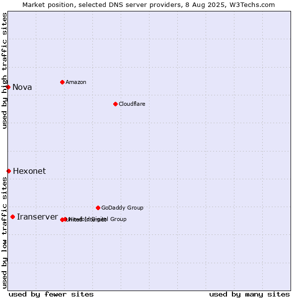 Market position of Iranserver vs. Hexonet vs. Nova