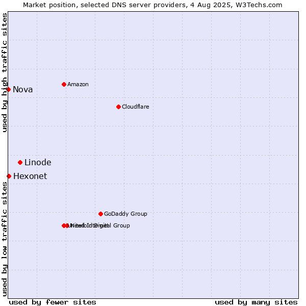 Market position of Linode vs. Hexonet vs. Nova