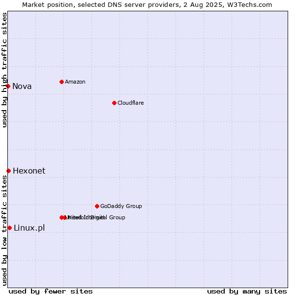 Market position of Linux.pl vs. Hexonet vs. Nova