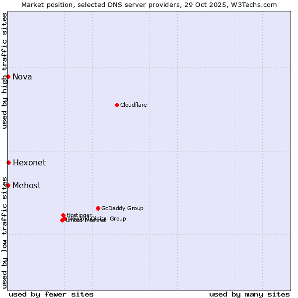 Market position of Hexonet vs. Mehost vs. Nova