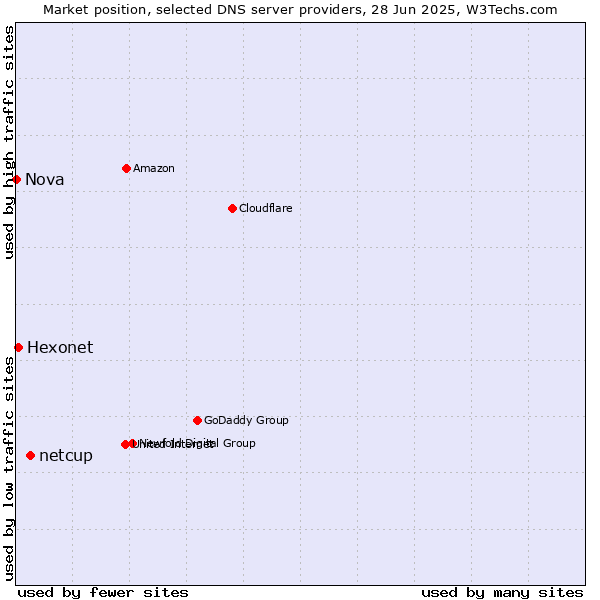 Market position of netcup vs. Hexonet vs. Nova