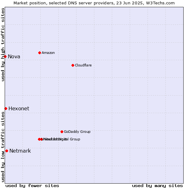Market position of Netmark vs. Hexonet vs. Nova
