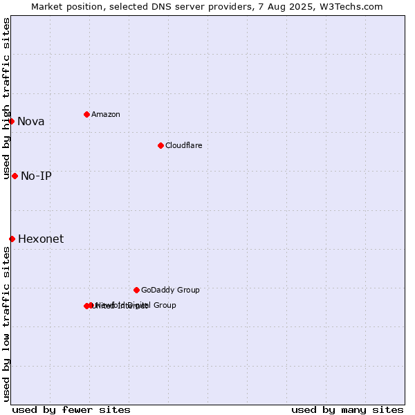 Market position of No-IP vs. Hexonet vs. Nova