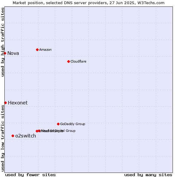 Market position of o2switch vs. Hexonet vs. Nova