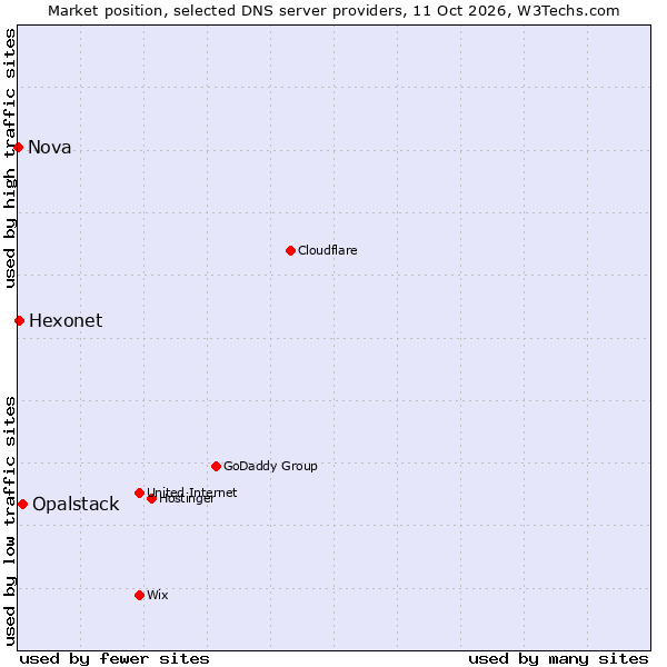 Market position of Opalstack vs. Hexonet vs. Nova