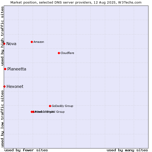 Market position of Planeetta vs. Hexonet vs. Nova