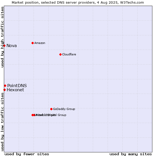 Market position of PointDNS vs. Hexonet vs. Nova