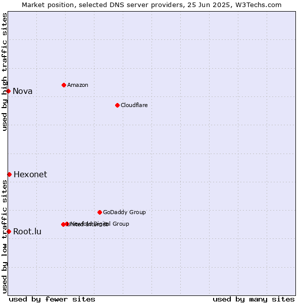 Market position of Hexonet vs. Root.lu vs. Nova