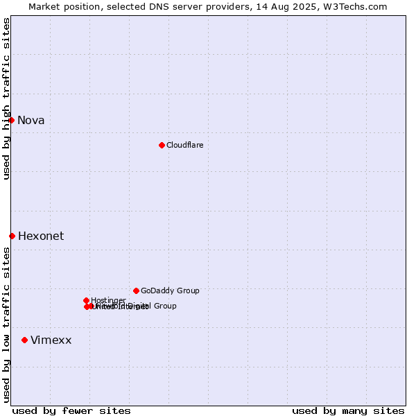 Market position of Vimexx vs. Hexonet vs. Nova