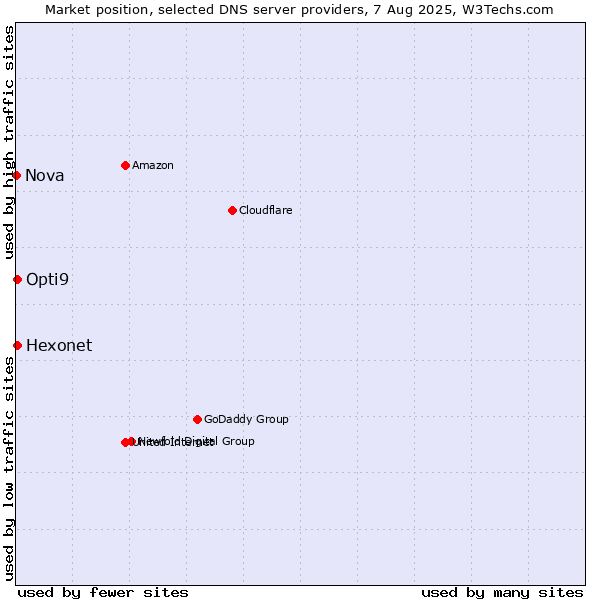 Market position of Hexonet vs. Opti9 vs. Nova