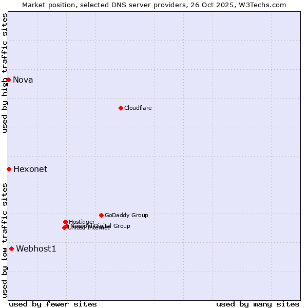 Market position of Webhost1 vs. Hexonet vs. Nova