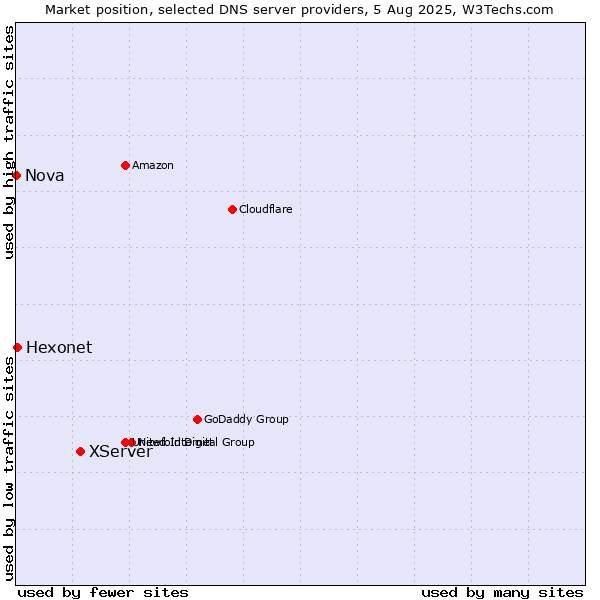 Market position of XServer vs. Hexonet vs. Nova