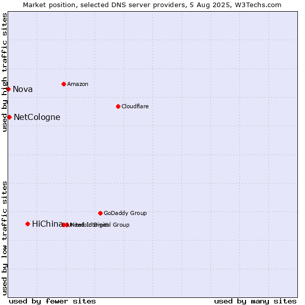 Market position of HiChina vs. NetCologne vs. Nova
