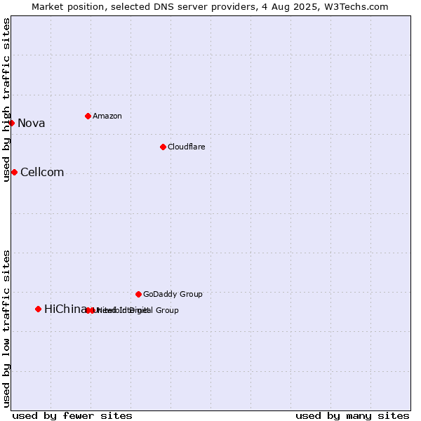 Market position of HiChina vs. Cellcom vs. Nova
