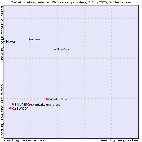 Market position of HiChina vs. o2switch vs. Nova