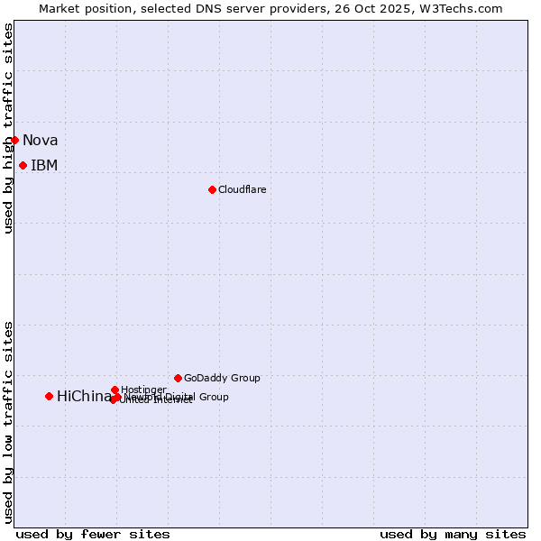 Market position of HiChina vs. IBM vs. Nova