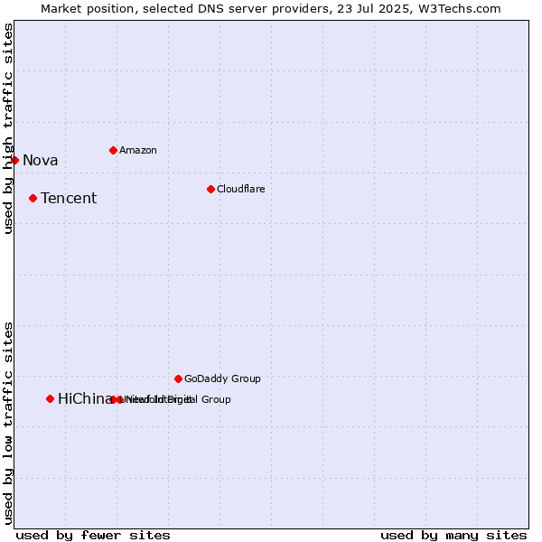 Market position of HiChina vs. Tencent vs. Nova