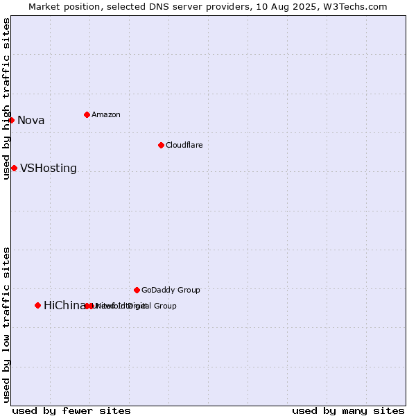 Market position of HiChina vs. VSHosting vs. Nova