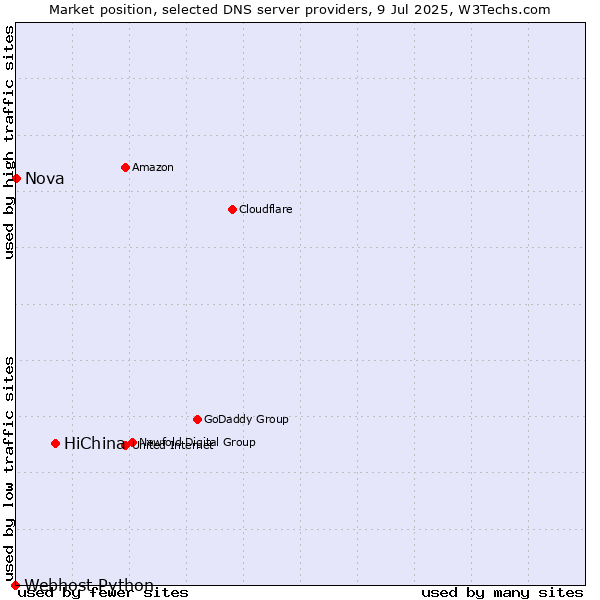 Market position of HiChina vs. Nova vs. Webhost Python