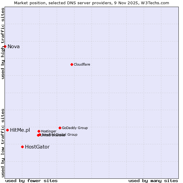 Market position of HostGator vs. HitMe.pl vs. Nova