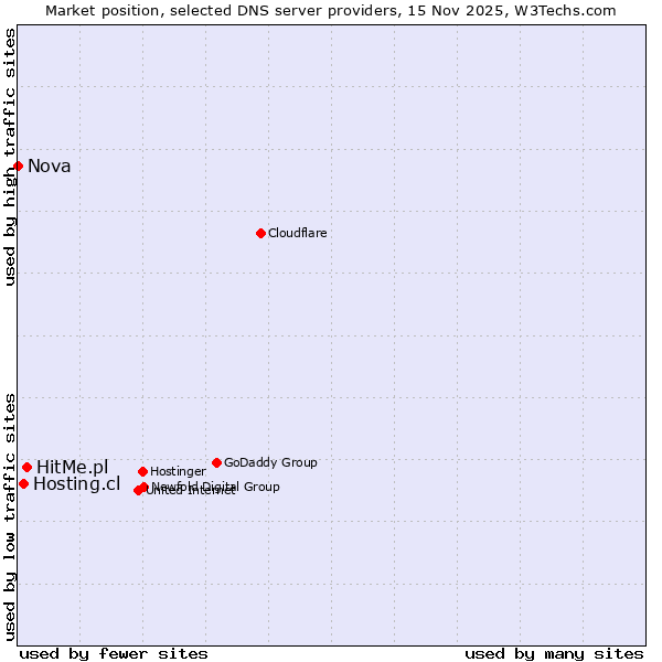 Market position of HitMe.pl vs. Hosting.cl vs. Nova