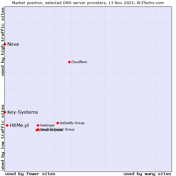 Market position of HitMe.pl vs. Key-Systems vs. Nova