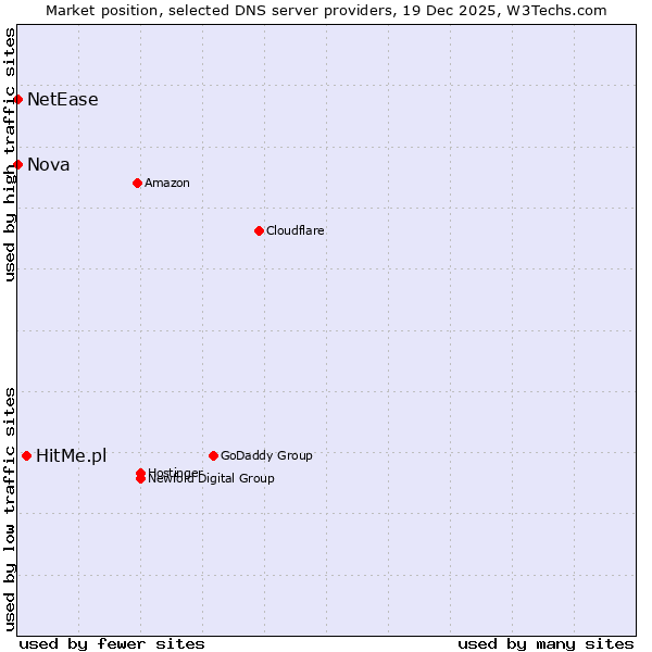 Market position of HitMe.pl vs. NetEase vs. Nova