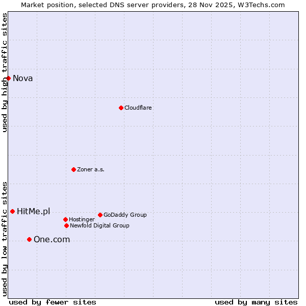 Market position of One.com vs. HitMe.pl vs. Nova