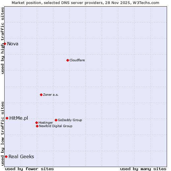 Market position of HitMe.pl vs. Real Geeks vs. Nova