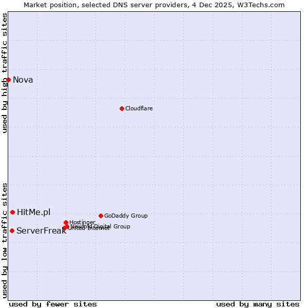 Market position of HitMe.pl vs. ServerFreak vs. Nova