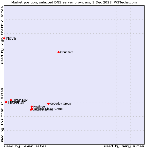 Market position of TransIP vs. HitMe.pl vs. Nova