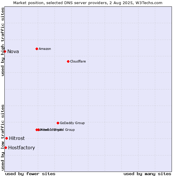 Market position of Hitrost vs. Hostfactory vs. Nova
