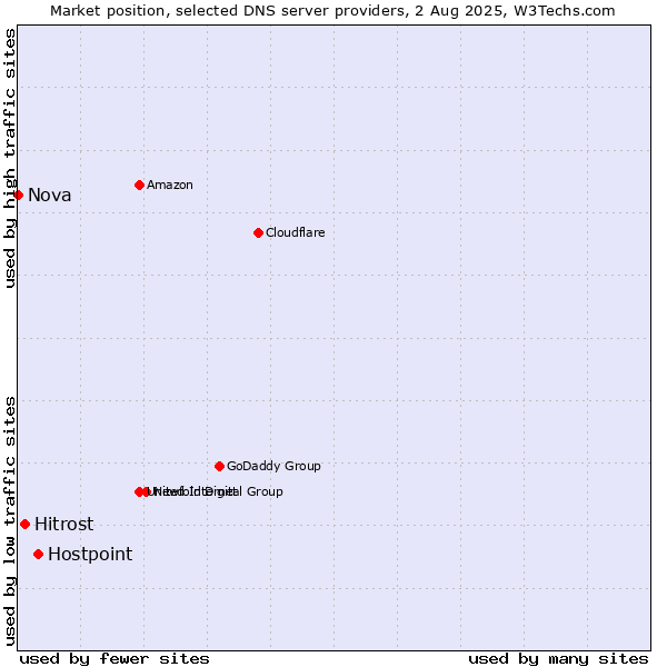 Market position of Hostpoint vs. Hitrost vs. Nova