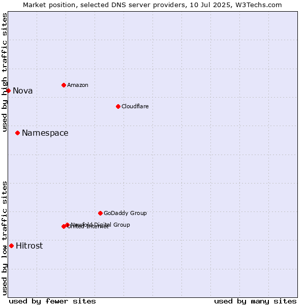 Market position of Namespace vs. Hitrost vs. Nova