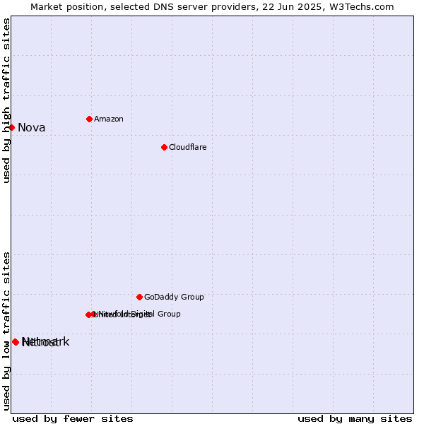 Market position of Hitrost vs. Netmark vs. Nova