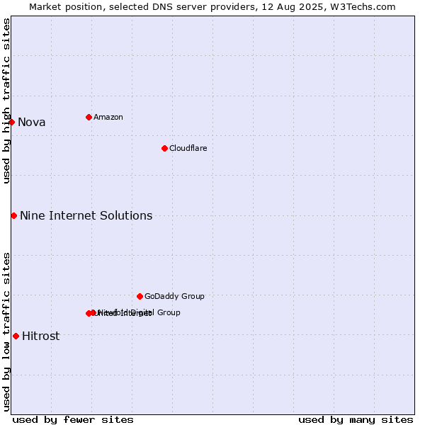 Market position of Hitrost vs. Nine Internet Solutions vs. Nova