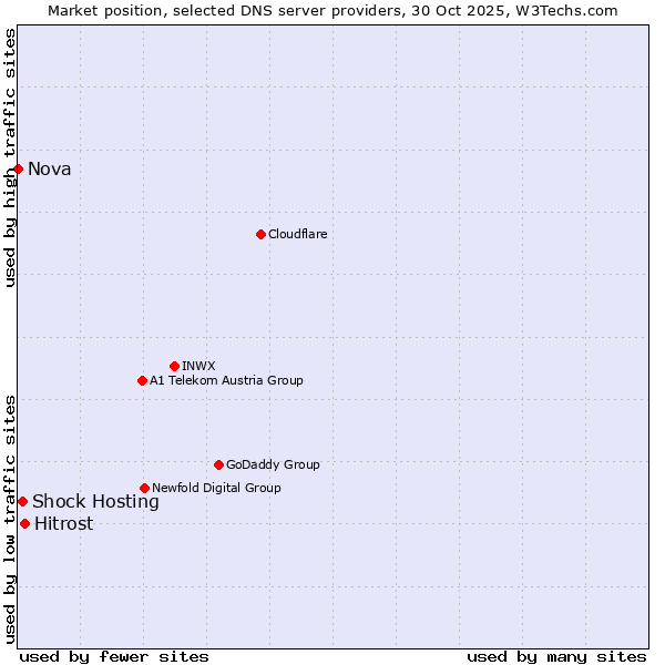 Market position of Hitrost vs. Shock Hosting vs. Nova