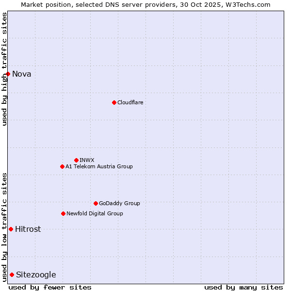 Market position of Sitezoogle vs. Hitrost vs. Nova