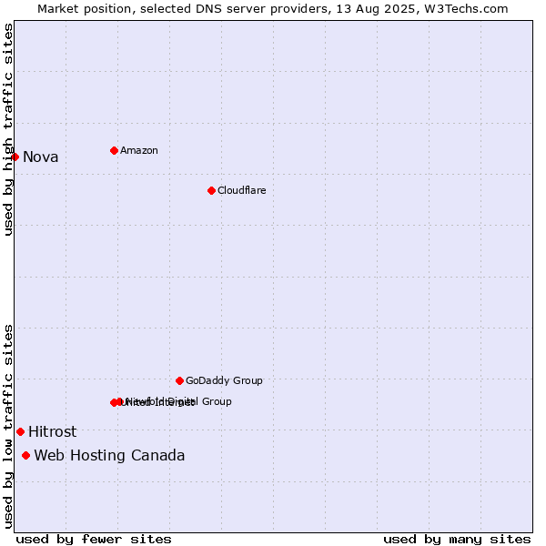 Market position of Web Hosting Canada vs. Hitrost vs. Nova