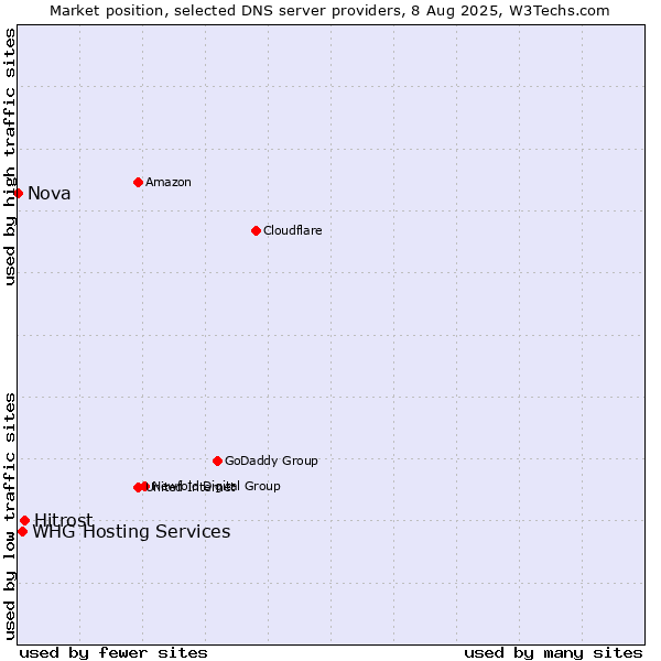 Market position of Hitrost vs. WHG Hosting Services vs. Nova