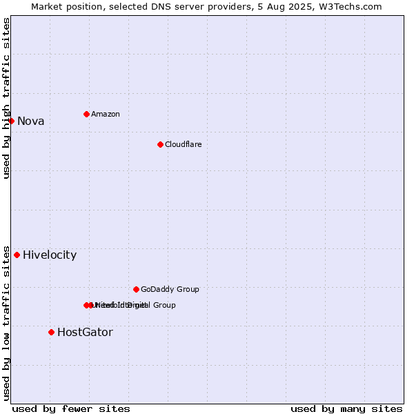Market position of HostGator vs. Hivelocity vs. Nova