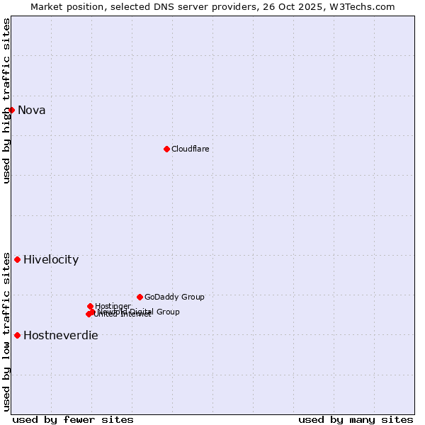 Market position of Hivelocity vs. Hostneverdie vs. Nova