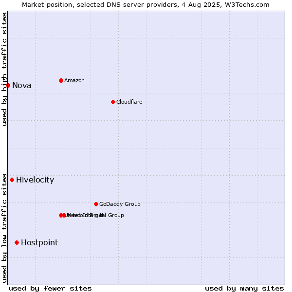 Market position of Hostpoint vs. Hivelocity vs. Nova