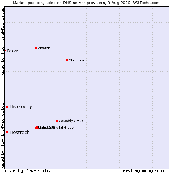 Market position of Hivelocity vs. Hosttech vs. Nova