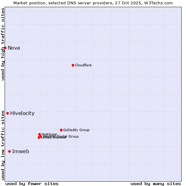 Market position of Imweb vs. Hivelocity vs. Nova