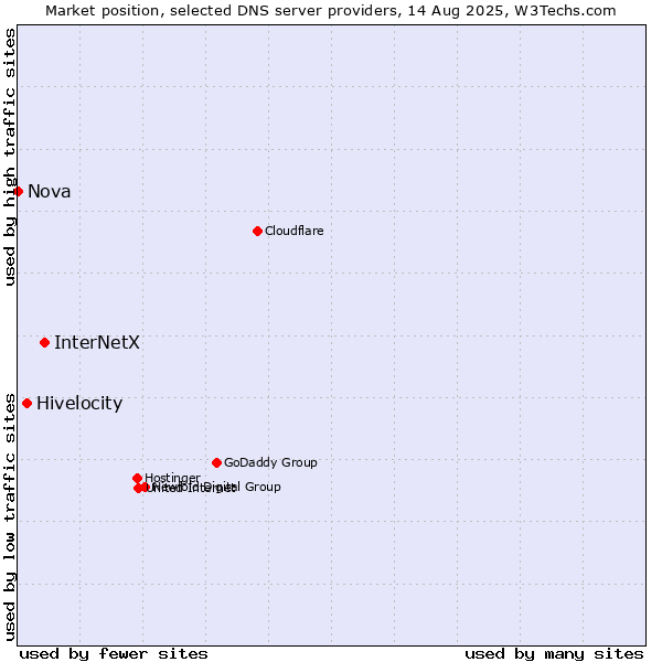 Market position of InterNetX vs. Hivelocity vs. Nova