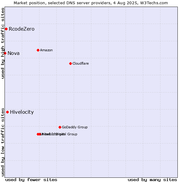 Market position of Hivelocity vs. RcodeZero vs. Nova