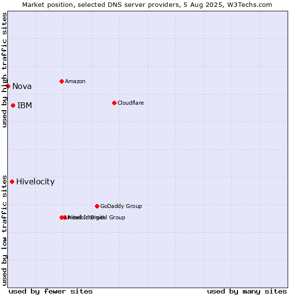 Market position of IBM vs. Hivelocity vs. Nova