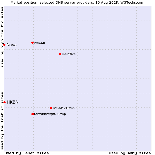 Market position of HKBN vs. Nova